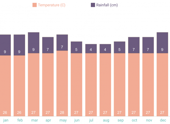 Average Tempratures Yearly average tempratures