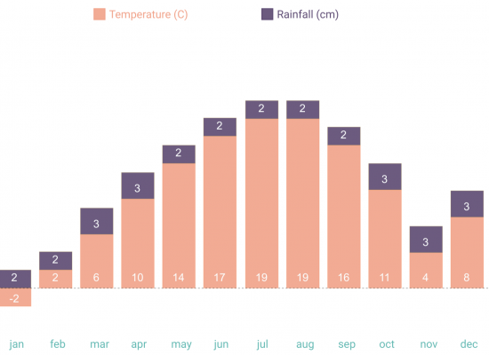 Yearly average tempratures