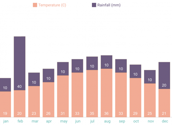 Average Tempratures Yearly average tempratures