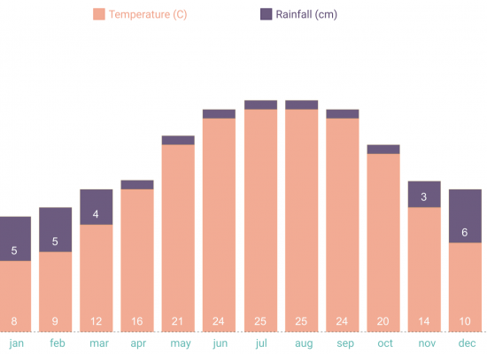 Average Tempratures Yearly average tempratures