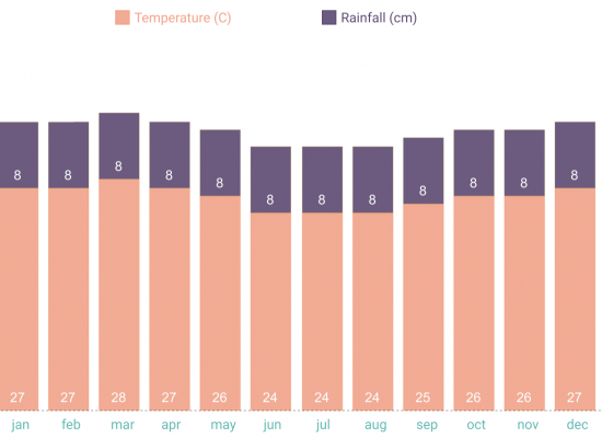 Yearly average tempratures