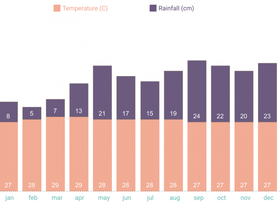 Yearly average tempratures