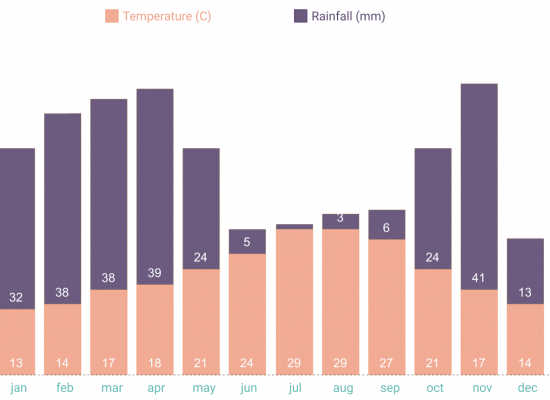 Yearly average tempratures
