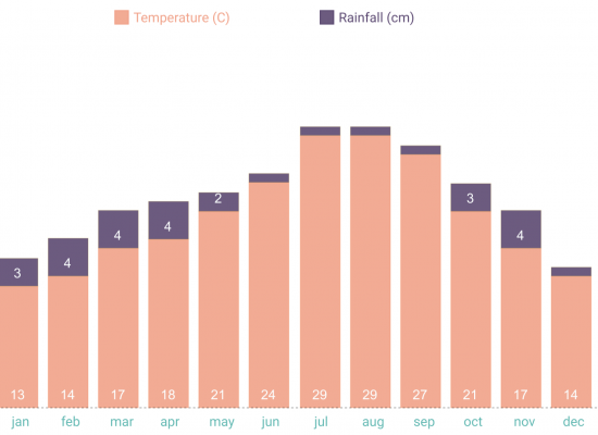 Yearly average tempratures