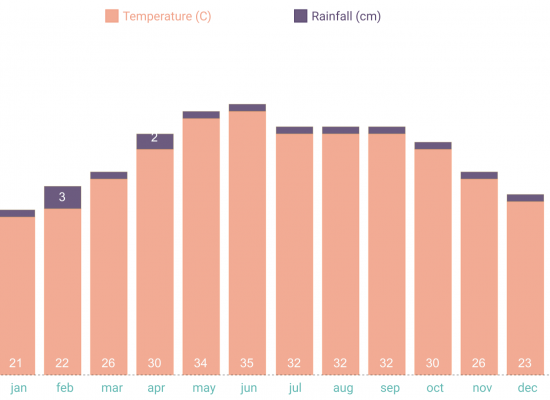 Yearly average tempratures