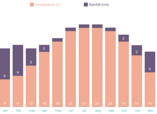 Yearly average tempratures