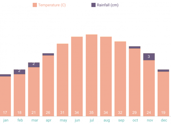 Average Tempratures Yearly average tempratures