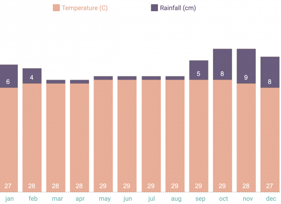 Average Tempratures Yearly average tempratures