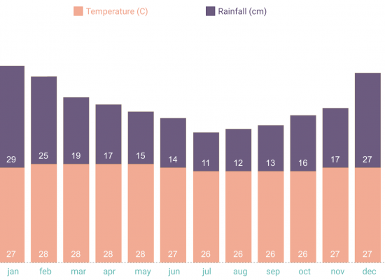 Yearly average tempratures