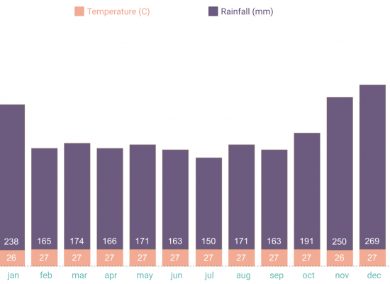Average Tempratures Yearly average tempratures