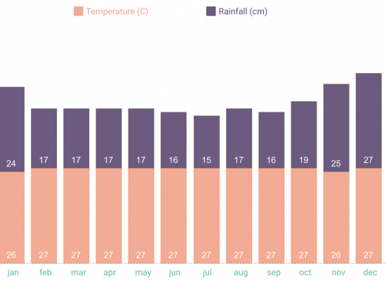 Yearly average tempratures