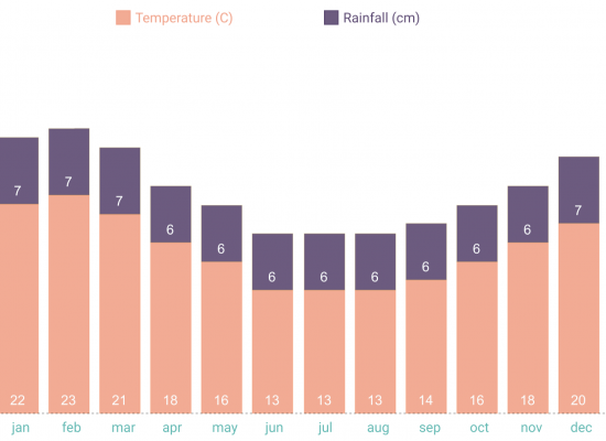 Yearly average tempratures