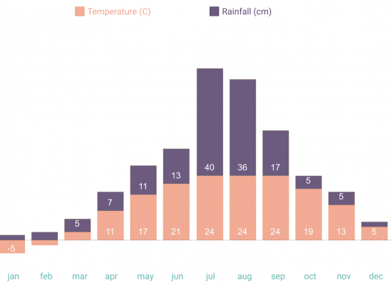 Yearly average tempratures