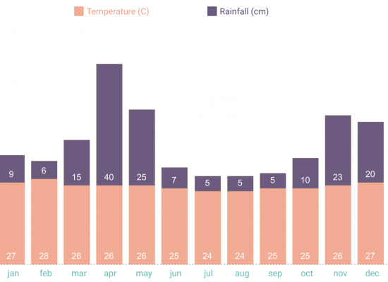 Yearly average tempratures