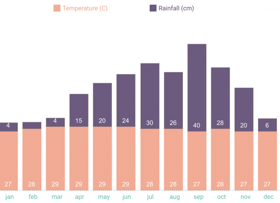 Average Tempratures Yearly average tempratures
