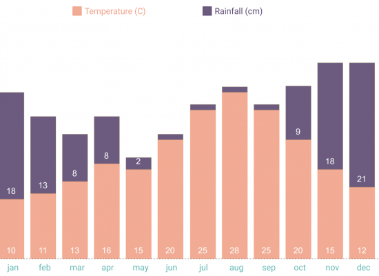 Yearly average tempratures