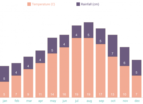 Yearly average tempratures